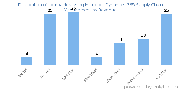 Microsoft Dynamics 365 Supply Chain Management clients - distribution by company revenue