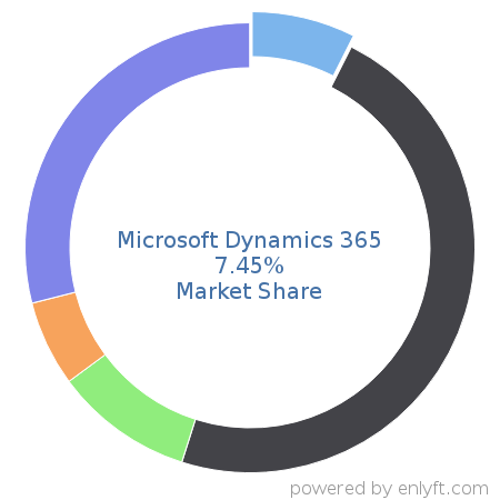 Microsoft Dynamics 365 market share in Customer Relationship Management (CRM) is about 7.57%