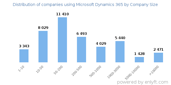Companies using Microsoft Dynamics 365, by size (number of employees)