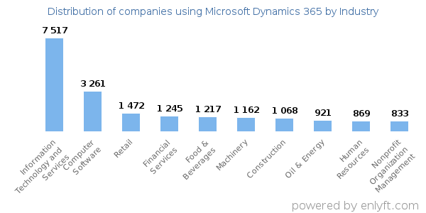 Companies using Microsoft Dynamics 365 - Distribution by industry