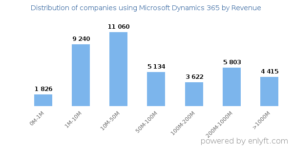 Microsoft Dynamics 365 clients - distribution by company revenue