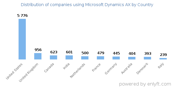Microsoft Dynamics AX customers by country