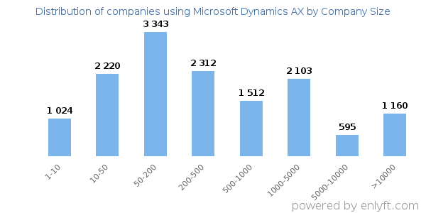 Companies using Microsoft Dynamics AX, by size (number of employees)