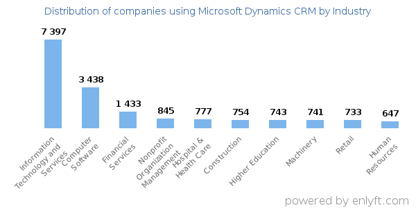 Companies using Microsoft Dynamics CRM - Distribution by industry