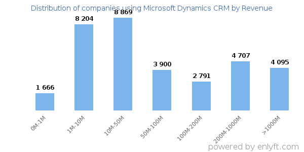 Microsoft Dynamics CRM clients - distribution by company revenue