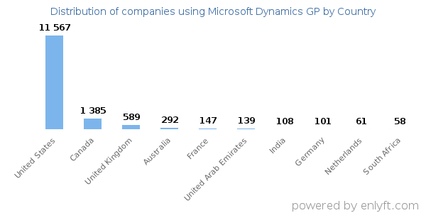 Microsoft Dynamics GP customers by country