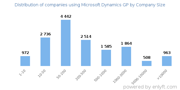 Companies using Microsoft Dynamics GP, by size (number of employees)