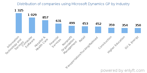 Companies using Microsoft Dynamics GP - Distribution by industry