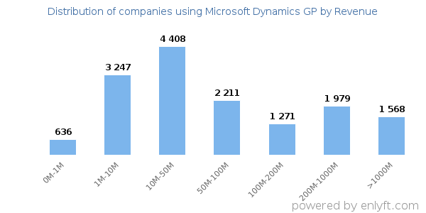 Microsoft Dynamics GP clients - distribution by company revenue
