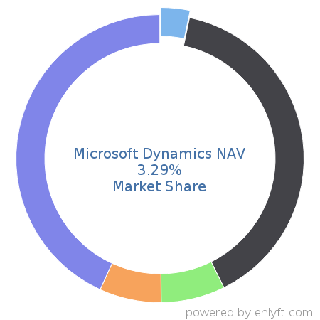 Microsoft Dynamics NAV market share in Accounting is about 3.29%