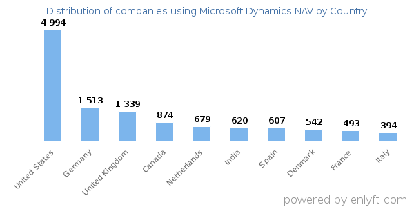 Microsoft Dynamics NAV customers by country