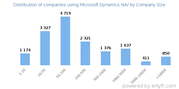 Companies using Microsoft Dynamics NAV, by size (number of employees)
