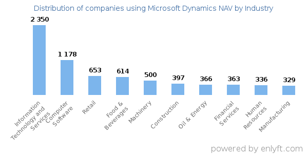 Companies using Microsoft Dynamics NAV - Distribution by industry