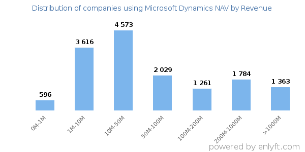 Microsoft Dynamics NAV clients - distribution by company revenue