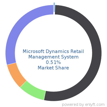 Microsoft Dynamics Retail Management System market share in Point Of Sale (POS) is about 1.06%