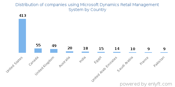 Microsoft Dynamics Retail Management System customers by country