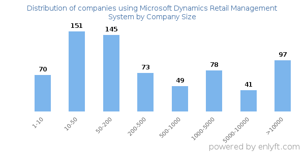 Companies using Microsoft Dynamics Retail Management System, by size (number of employees)
