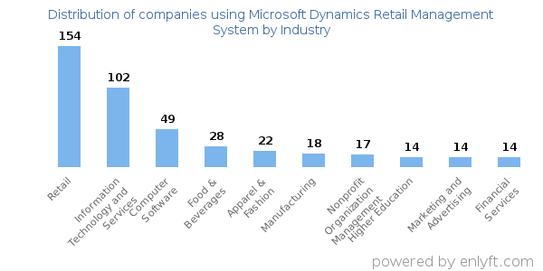 Companies using Microsoft Dynamics Retail Management System - Distribution by industry