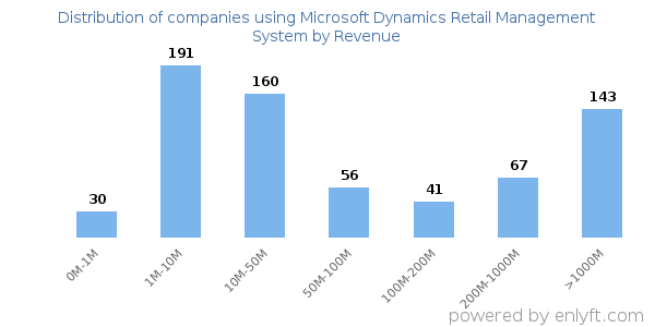 Microsoft Dynamics Retail Management System clients - distribution by company revenue