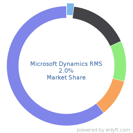 Microsoft Dynamics RMS market share in Retail is about 6.11%