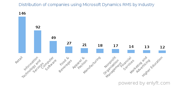 Companies using Microsoft Dynamics RMS - Distribution by industry
