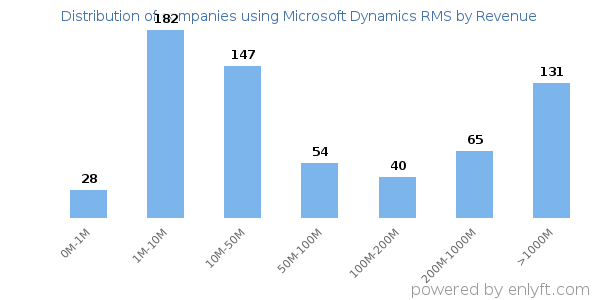 Microsoft Dynamics RMS clients - distribution by company revenue