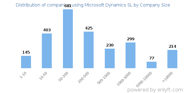 Companies using Microsoft Dynamics SL, by size (number of employees)