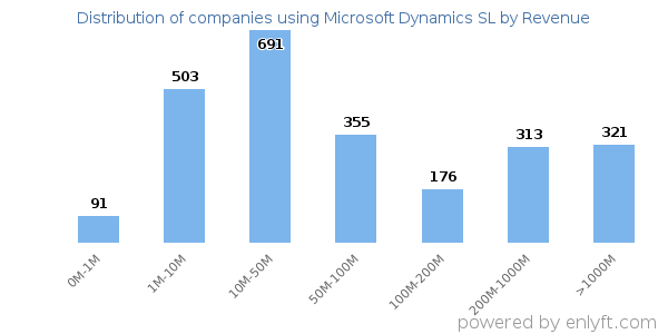 Microsoft Dynamics SL clients - distribution by company revenue