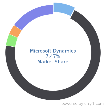Microsoft Dynamics market share in Enterprise Applications is about 7.47%