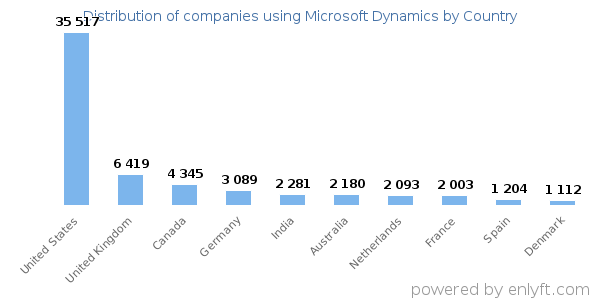 Microsoft Dynamics customers by country