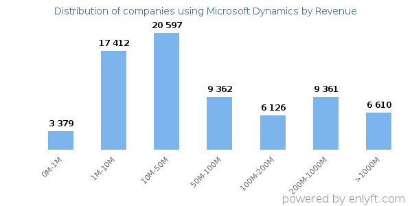 Microsoft Dynamics clients - distribution by company revenue