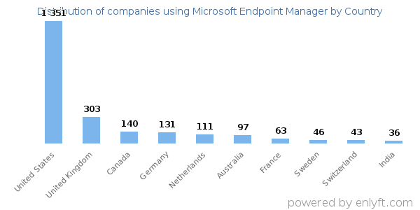 Microsoft Endpoint Manager customers by country