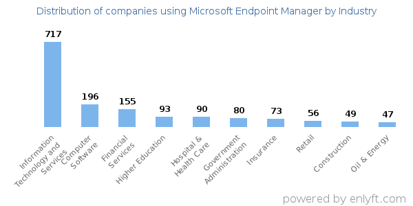 Companies using Microsoft Endpoint Manager - Distribution by industry