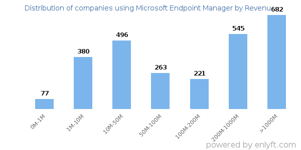 Microsoft Endpoint Manager clients - distribution by company revenue