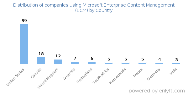 Microsoft Enterprise Content Management (ECM) customers by country