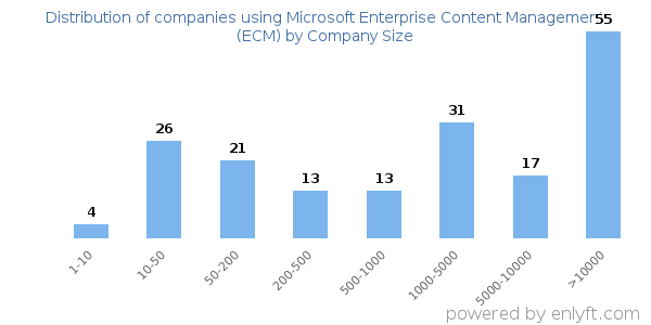 Companies using Microsoft Enterprise Content Management (ECM), by size (number of employees)