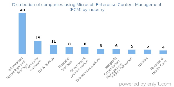 Companies using Microsoft Enterprise Content Management (ECM) - Distribution by industry