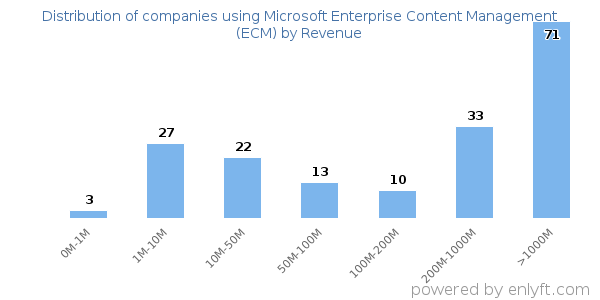 Microsoft Enterprise Content Management (ECM) clients - distribution by company revenue
