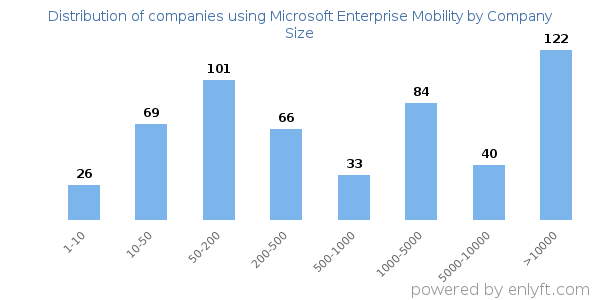 Companies using Microsoft Enterprise Mobility, by size (number of employees)