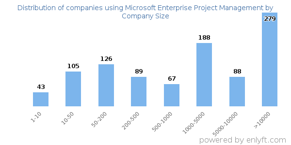 Companies using Microsoft Enterprise Project Management, by size (number of employees)