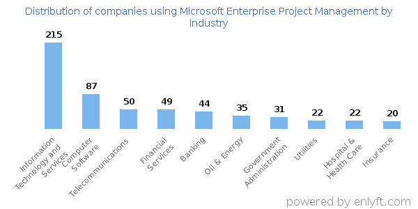 Companies using Microsoft Enterprise Project Management - Distribution by industry