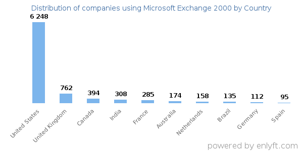 Microsoft Exchange 2000 customers by country