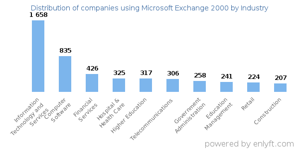 Companies using Microsoft Exchange 2000 - Distribution by industry