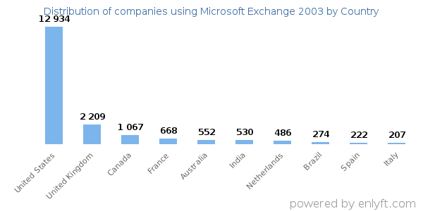 Microsoft Exchange 2003 customers by country