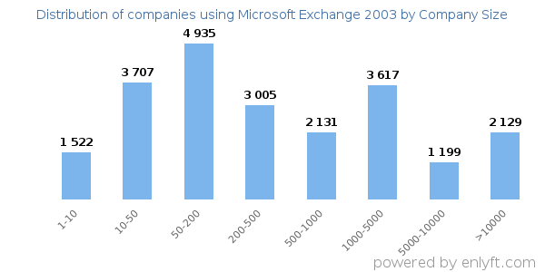 Companies using Microsoft Exchange 2003, by size (number of employees)
