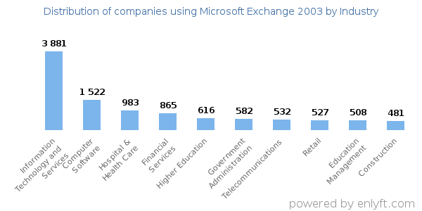 Companies using Microsoft Exchange 2003 - Distribution by industry