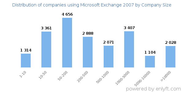 Companies using Microsoft Exchange 2007, by size (number of employees)