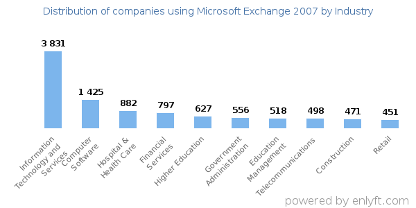 Companies using Microsoft Exchange 2007 - Distribution by industry