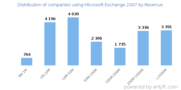 Microsoft Exchange 2007 clients - distribution by company revenue