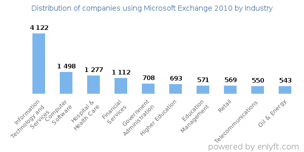 Companies using Microsoft Exchange 2010 - Distribution by industry